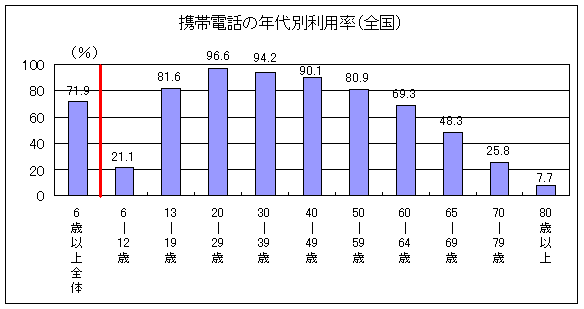 携帯電話の年代別利用率（全国）