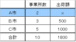 事業所数、出荷額表(A市出荷額x)