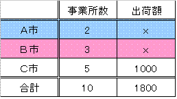 事業所数、出荷額表(A,B市出荷額x)