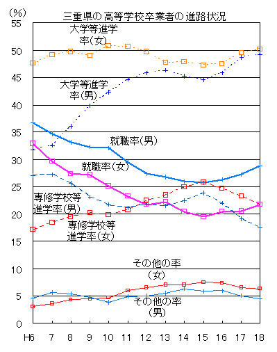 進路状況グラフ