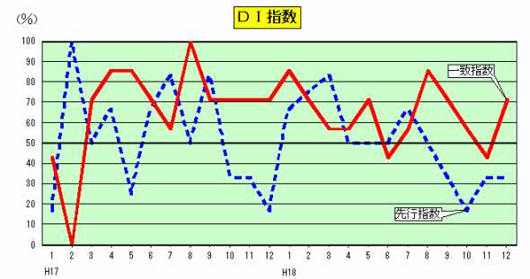 DIグラフ