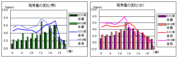 発育量の変化