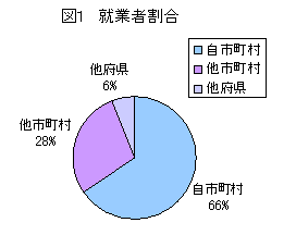 図1　就業者割合