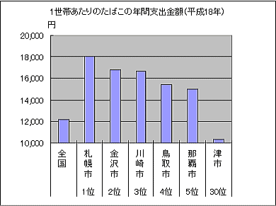 1世帯あたりのたばこの年間支出金額（平成18年）