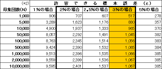 必要標本数早見表