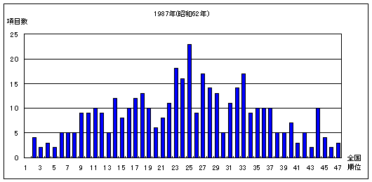 1987年のグラフ