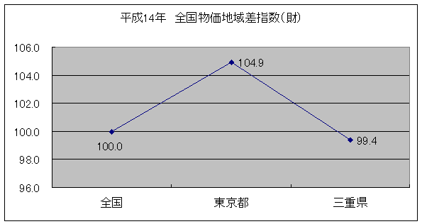平成14年全国物価地域差指数(財)