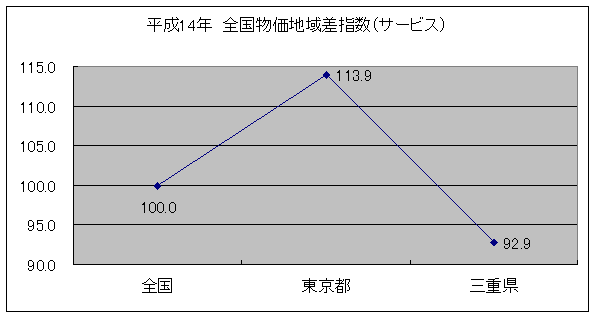 平成14年全国物価地域差指数(サービス)