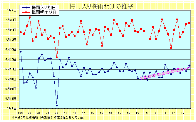 梅雨入り梅雨明けの推移グラフ