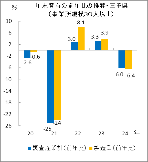 年末賞与の前年比の推移（事業所規模３０人以上）