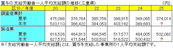 賞与の支給労働者一人平均支給額の推移