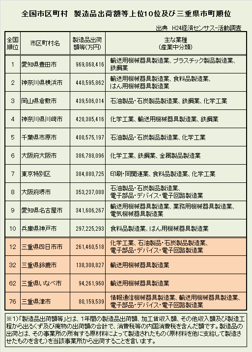 全国市区町村製造品出荷額等上位10位及び三重県市町順位