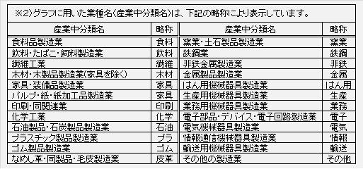 製造業産業中分類名及び略称