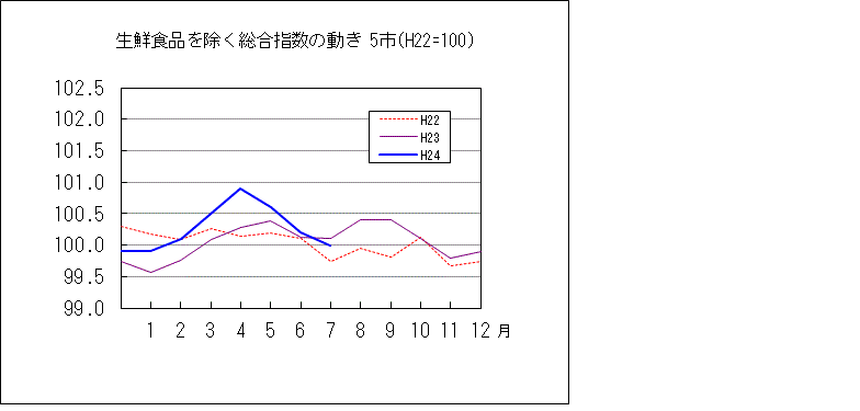 生鮮食品を除く総合指数の動き　5市