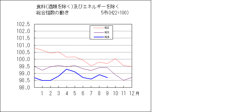 食料（酒類を除く）及びエネルギーを除く総合指数