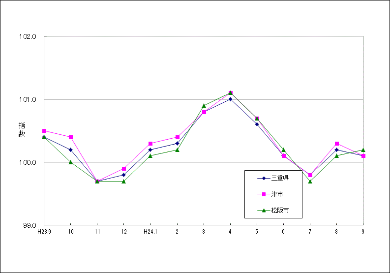 この1年間の三重県（５市平均）と津市、松阪市の総合指数の比較