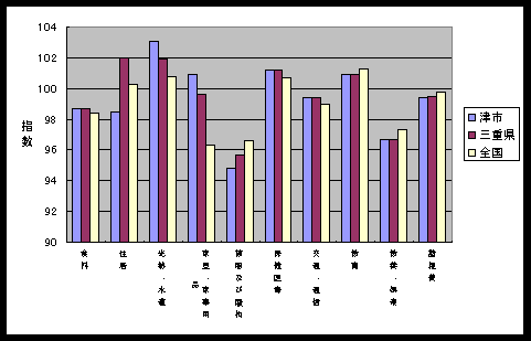 図 全国、三重県、津市の１０大費目指数の比較
