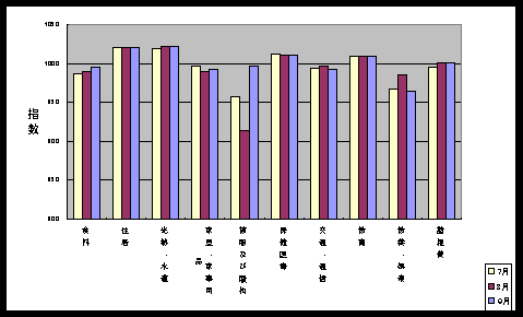 図 最近３ケ月の１０大費目の三重県指数の動向
