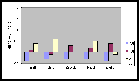 図 最近３ケ月の総合指数の対前月比上昇率