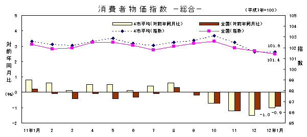 図　消費者物価指数