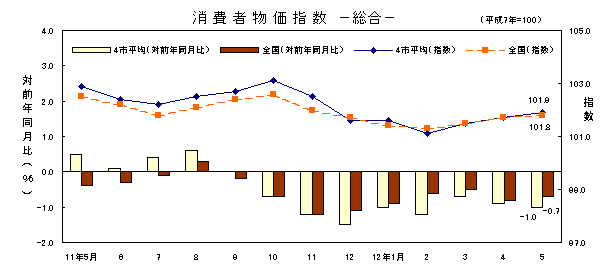 図 消費者物価指数