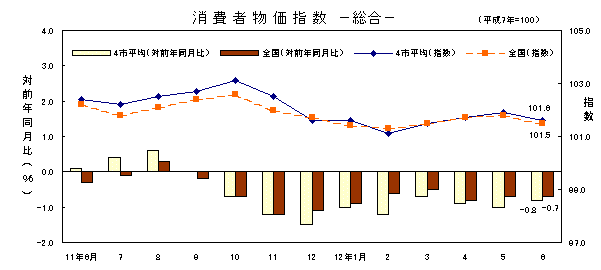 図 消費者物価指数