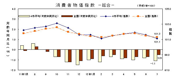 図 消費者物価指数