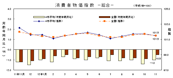 図 消費者物価指数