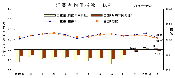 図 消費者物価指数