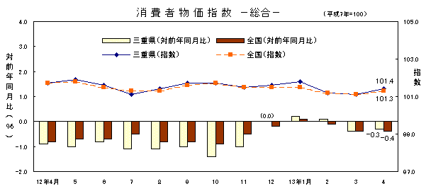 図 消費者物価指数