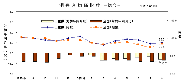 図 消費者物価指数 -総合-