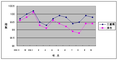 図 この１年間の総合指数の比較