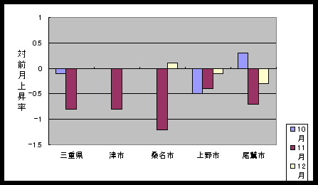 図 最近３ケ月の総合指数の対前月比上昇率