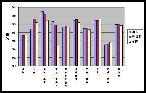 図 １０大費目指数の比較