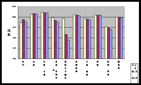 図 最近３ケ月の１０大費目の三重県指数の動向