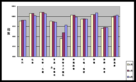 図 最近３ケ月の１０大費目の三重県指数の動向