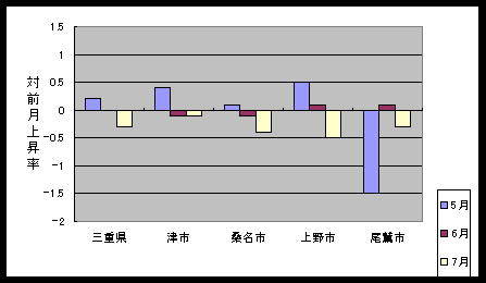 図 最近３ケ月の総合指数の対前月比上昇率