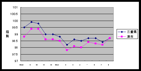 図　三重県と津市の総合指数の比較