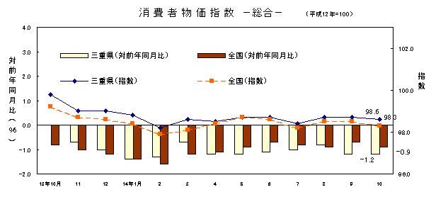 図 消費者物価指数 -総合-