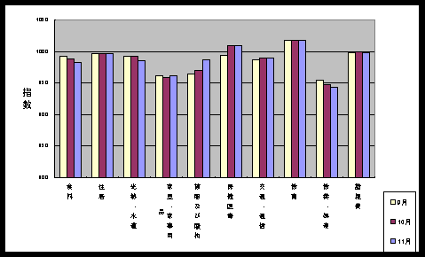 図 最近３ケ月の１０大費目の三重県指数の動向