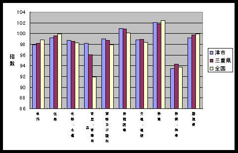 図 １０大費目指数の比較