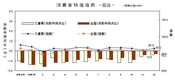 図 消費者物価指数 -総合-