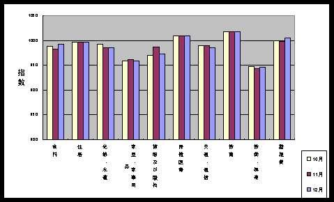 図 最近３ケ月の１０大費目の三重県指数の動向