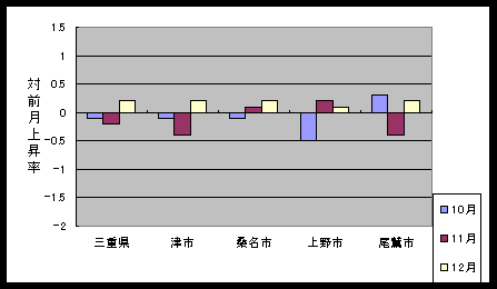 図 最近３ケ月の総合指数の対前月比上昇率