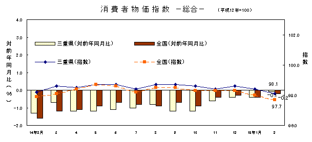 平成15年2月の総合の指数です。三重県は98.1、全国は97.7でした。