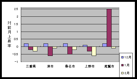 三重県と県内４市の総合指数の、ここ３ヶ月間の対前月上昇率です。今月は全市で下落しています。