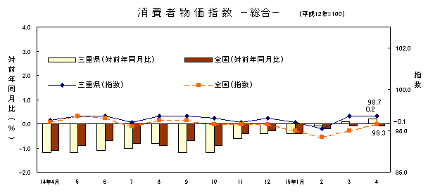 平成15年4月の総合の指数です。三重県は98.7、全国は98.3でした。