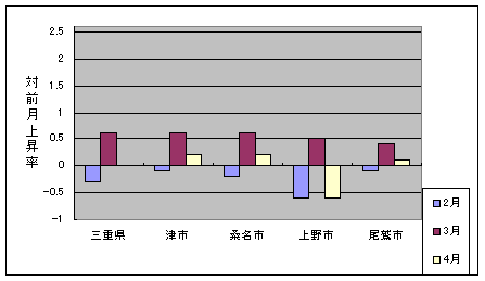 三重県と県内4市の総合指数の、ここ3ヶ月の対前月上昇率です。上野市の変動幅が、他市よりも若干大きくなっています。