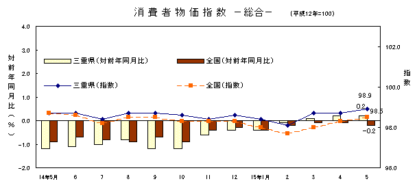 平成15年5月の総合の指数です。三重県は98.9、全国は98.5でした。