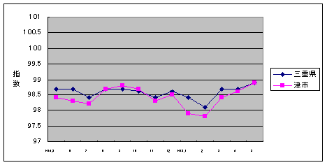 この1年間の三重県と津市の総合指数値です。双方ともほぼ98から99の間で推移しています。